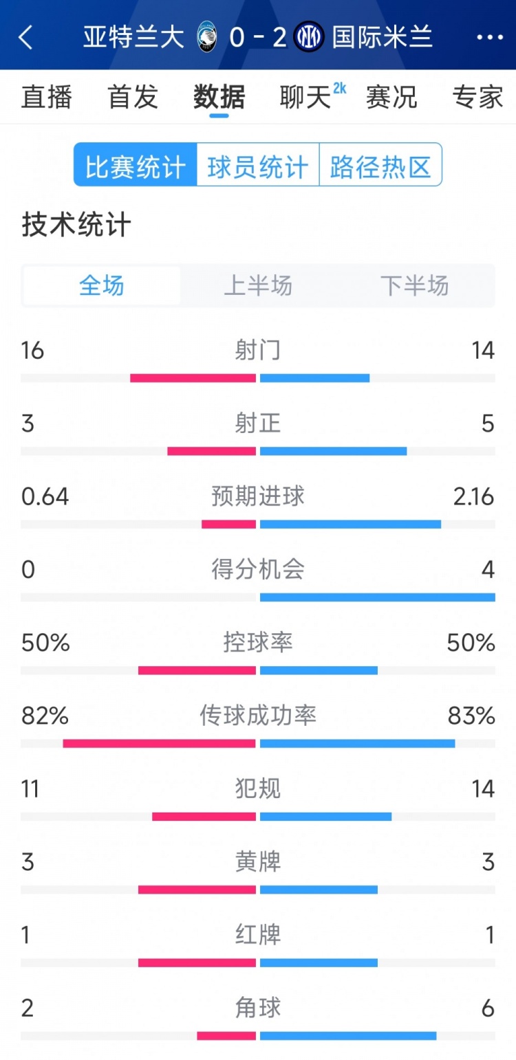  國(guó)米2-0亞特蘭大全場(chǎng)數(shù)據(jù)：射門14-16，射正5-3，得分機(jī)會(huì)4-0