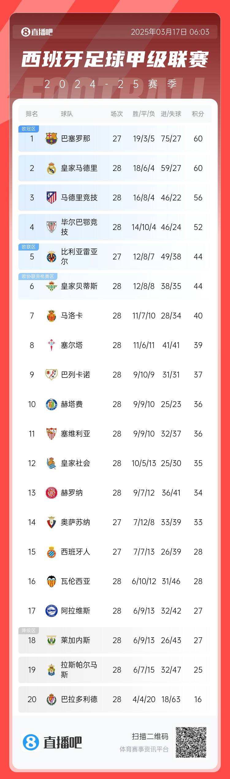  西甲積分榜：巴薩聯(lián)賽7連勝&少賽同分領(lǐng)跑，馬競落后榜首4分