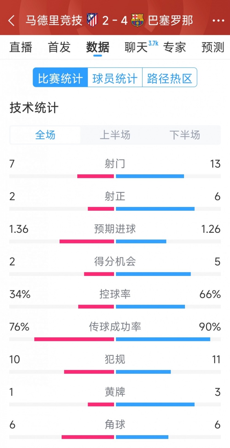  巴薩4-2馬競?cè)珗鰯?shù)據(jù)：射門13-7，射正6-2，得分機(jī)會(huì)5-2