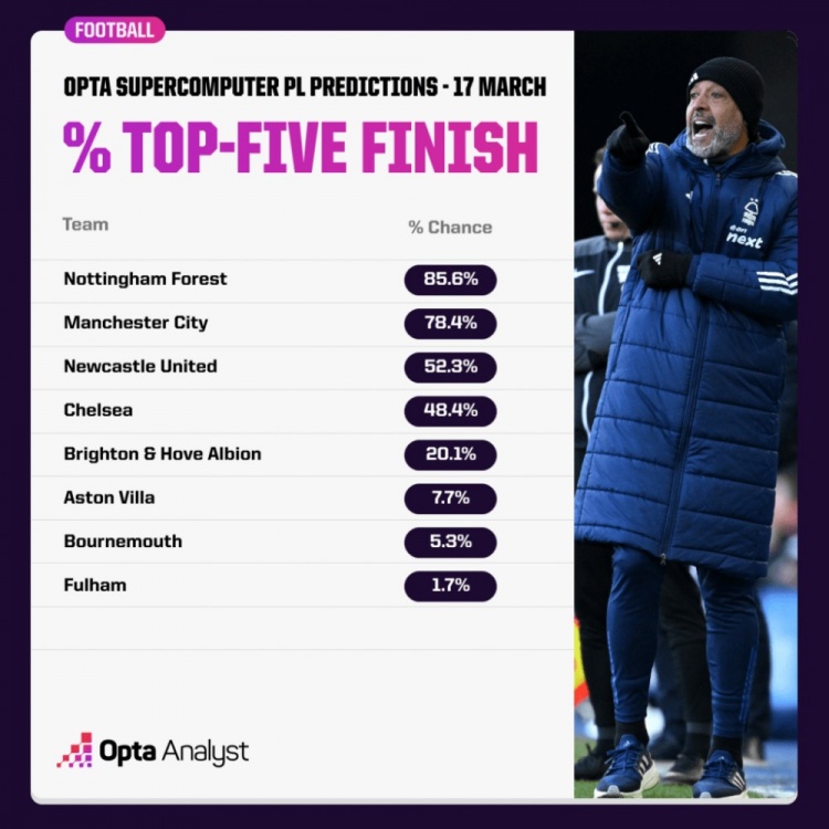  OPTA預(yù)測(cè)英超爭(zhēng)五概率：森林85.6%領(lǐng)跑，曼城紐卡藍(lán)軍次之