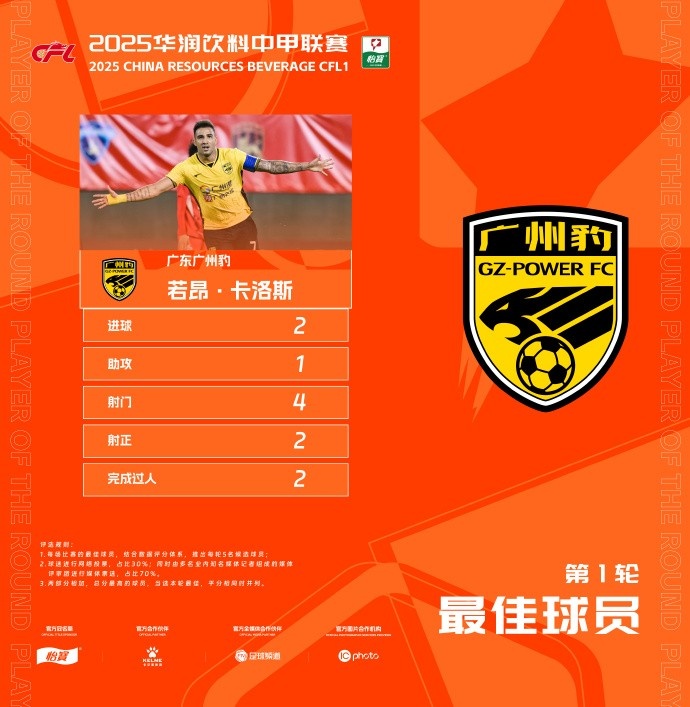  貢獻2球1助，廣州豹隊長若昂-卡洛斯當選中甲首輪最佳球員