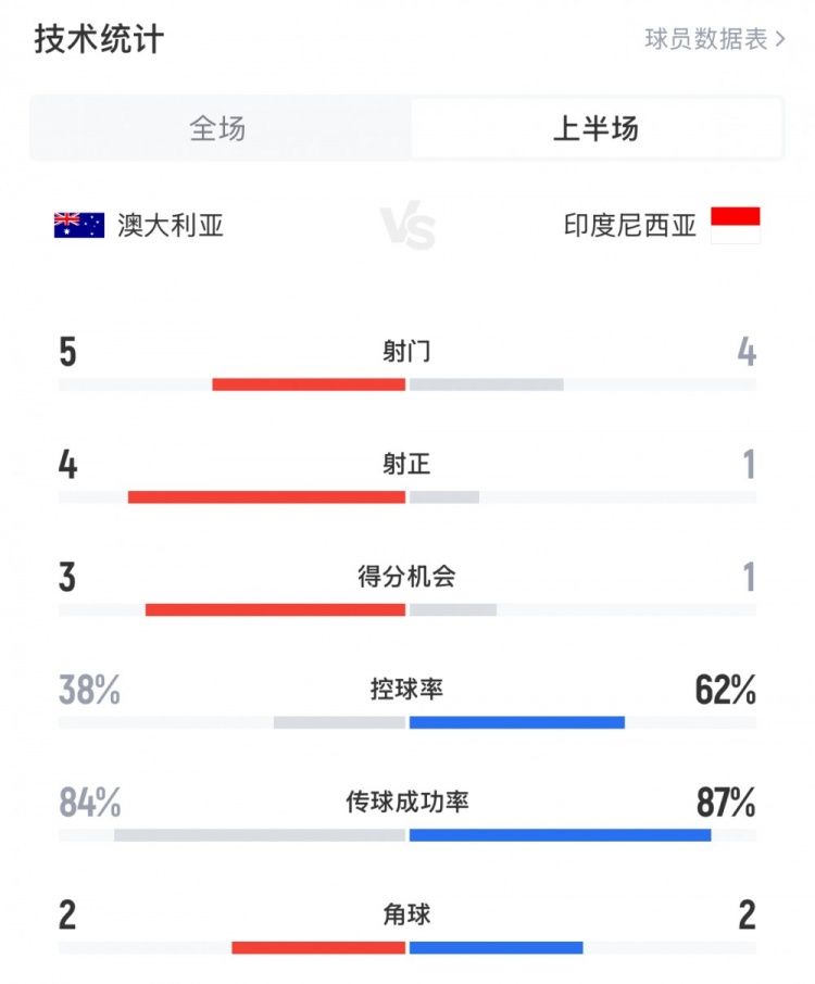  澳大利亞vs印尼半場數(shù)據(jù)：澳大利亞4射正進3球，印尼控球率62%