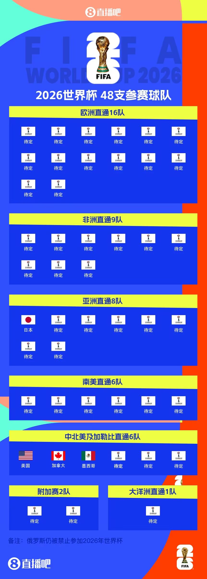  東道主外首隊！日本提前3輪晉級世界杯 連續(xù)8屆參賽+刷新最快紀錄