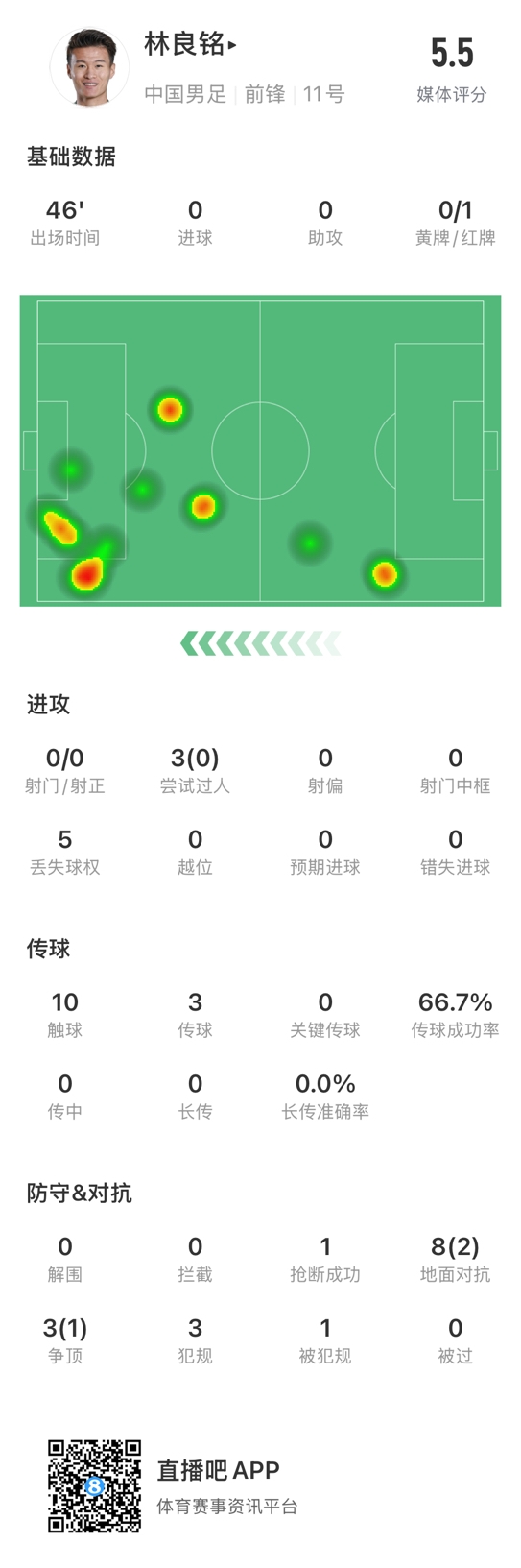  魯莽染紅！林良銘數(shù)據(jù)：3次過人0成功，3次傳球2次成功
