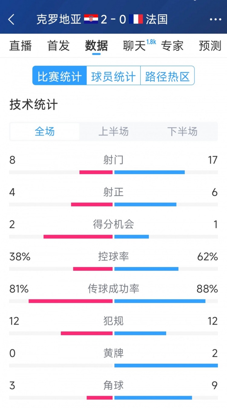  效率差距，法國(guó)0-2克羅地亞全場(chǎng)數(shù)據(jù)：射門17-8，射正6-4