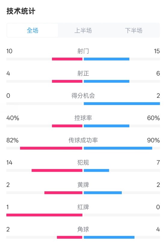  荷蘭2-2西班牙數(shù)據(jù)：射門10-15，射正4-6，控球40%-60%，紅牌1-0