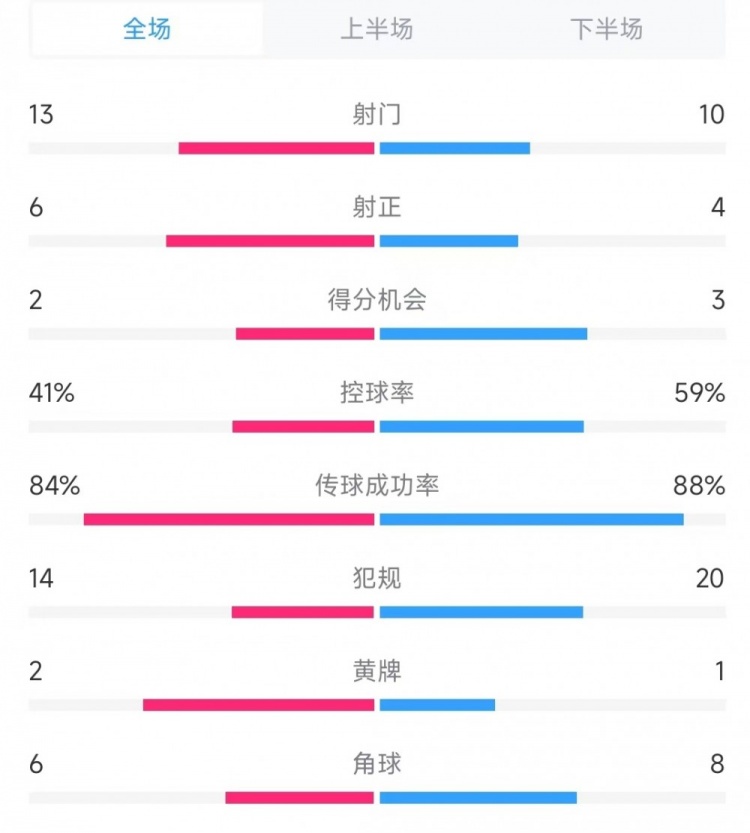  意大利vs德國(guó)數(shù)據(jù)：射門13比10、射正6比4、控球率41%比59%