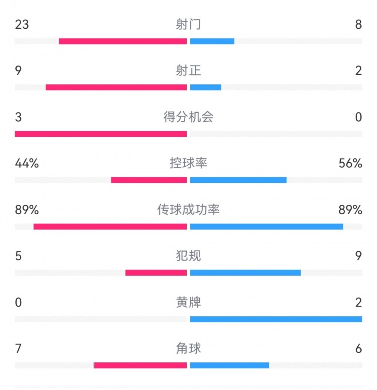  葡萄牙0-1丹麥數(shù)據(jù)：射門8-23，射正2-9，得分機(jī)會(huì)0-3