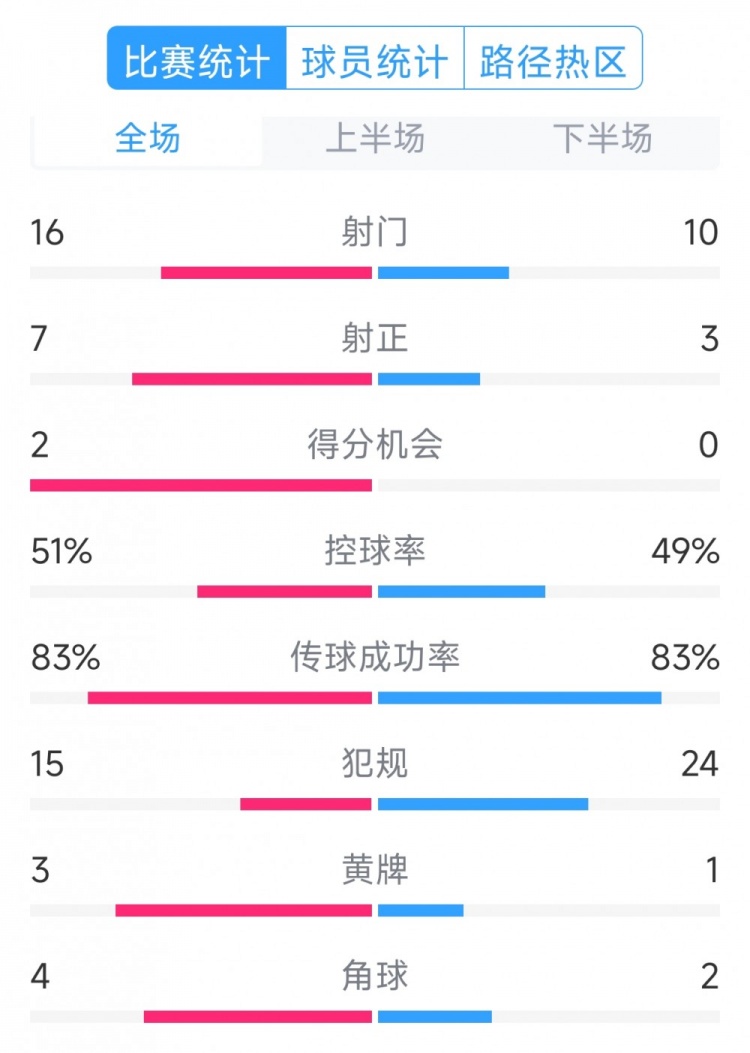  絕殺取勝！巴西2-1哥倫比亞全場(chǎng)數(shù)據(jù)：射門16-10，射正7-3