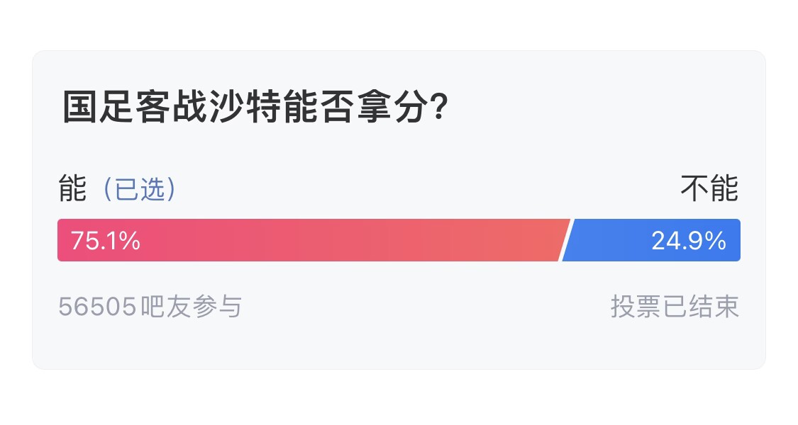  吧友們失望了！56505人參與，75.1%吧友認為國足能拿分