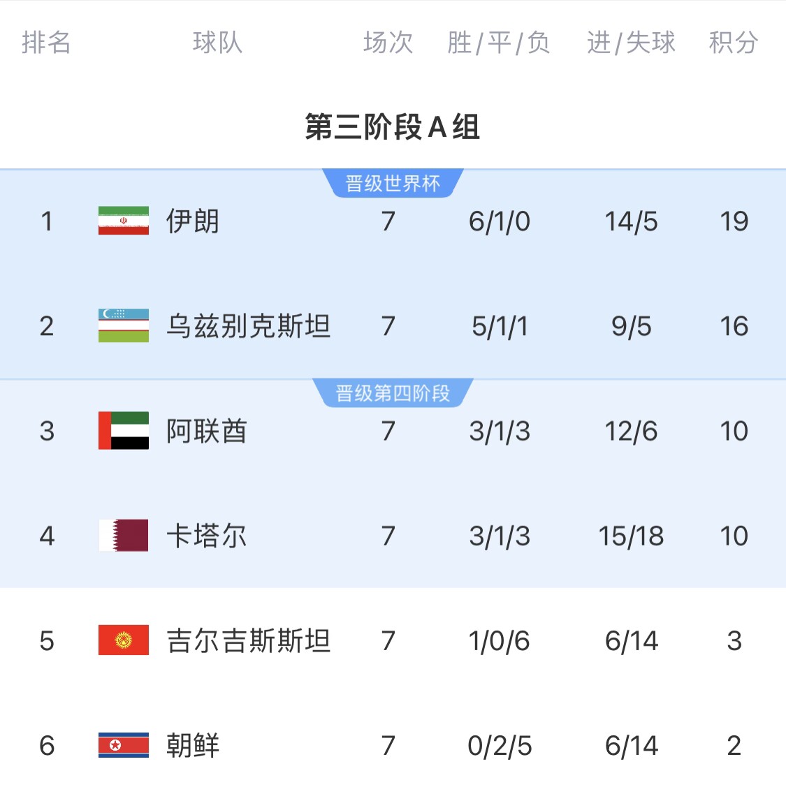  16分小組第二！烏茲別克斯坦有望首進(jìn)世界杯，胡桑諾夫身價(jià)3500萬(wàn)