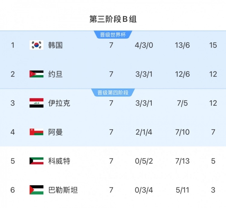  擴(kuò)軍的福利！B組2/3名約旦&伊拉克合計(jì)只進(jìn)過(guò)1次世界杯，直通2選1