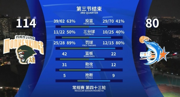  全面壓制！同曦三節(jié)領(lǐng)先34分 投籃命中率63%&籃板42-22&助攻31-12