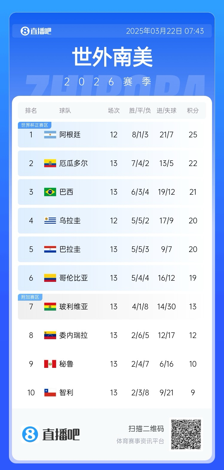  強(qiáng)！厄瓜多爾開局被扣3分，目前3連勝6場(chǎng)不敗，超巴西暫排第二