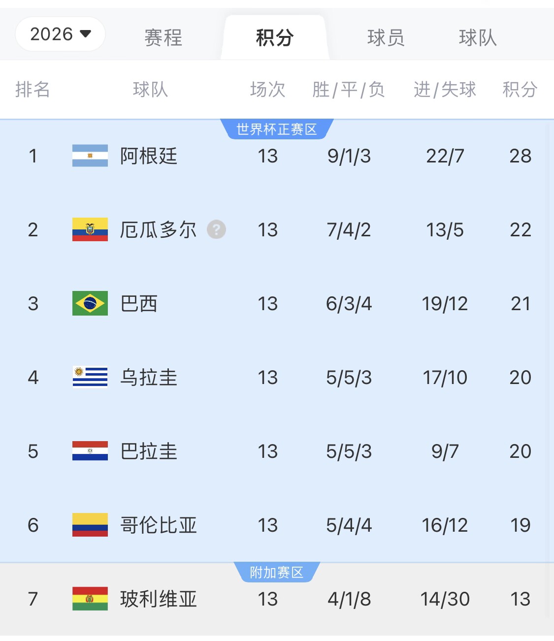  即將出線(xiàn)！阿根廷戰(zhàn)巴西，不敗直通美加墨世界杯，輸了也有機(jī)會(huì)