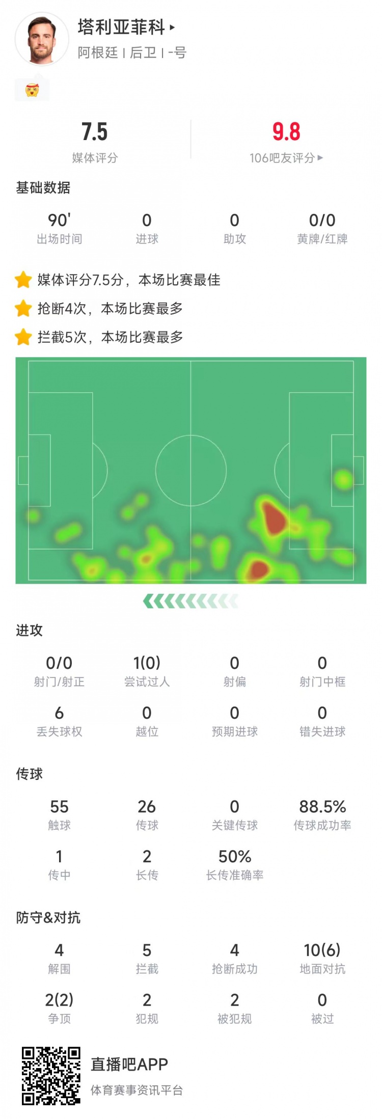  塔利亞菲科數(shù)據(jù)：搶斷4次、攔截5次全場最多，12次對(duì)抗8次成功