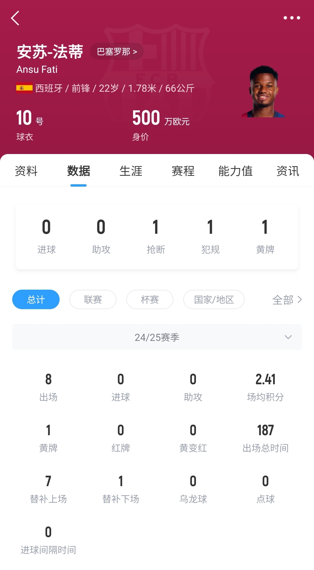  22歲身價剩500萬！法蒂重傷后巴薩高薪續(xù)約6年，現(xiàn)合同剩3150萬歐
