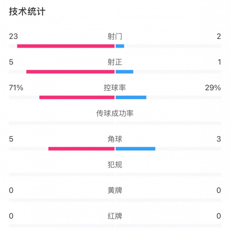  這就是足球！浦和女足射門(mén)23比2占?jí)旱剐詢(xún)?yōu)勢(shì)，武漢女足點(diǎn)球晉級(jí)