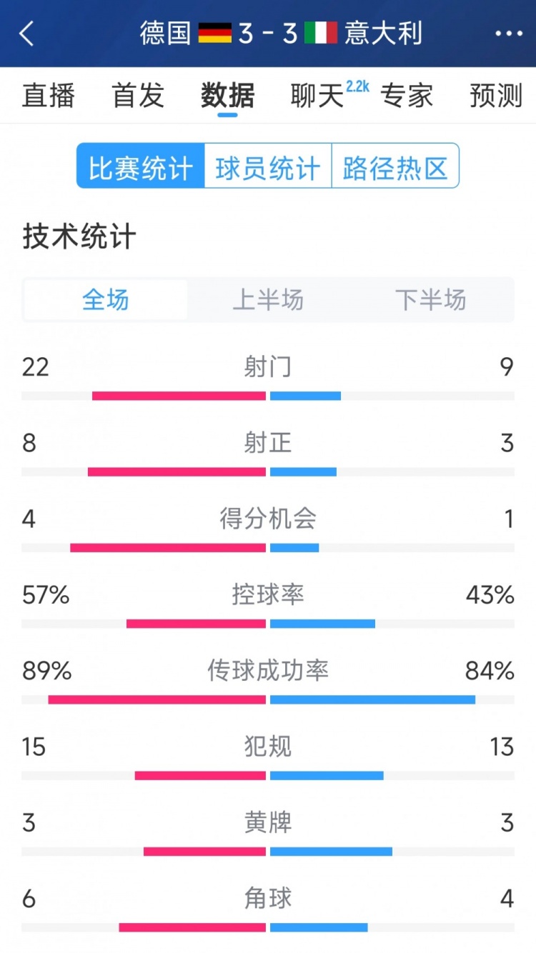  進(jìn)球大戰(zhàn)！德國(guó)3-3意大利全場(chǎng)數(shù)據(jù)：射門(mén)22-9，射正8-3