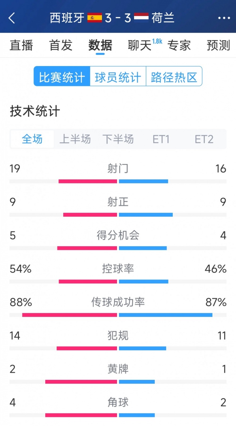  勢(shì)均力敵，西班牙3-3荷蘭120分鐘數(shù)據(jù)：射門19-16，射正9-9