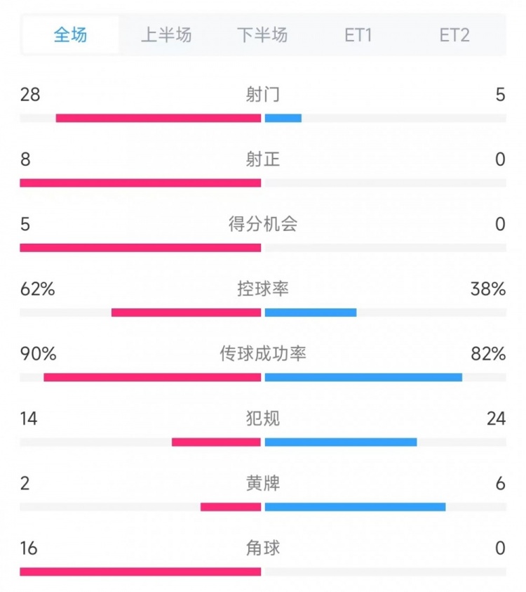  法國vs克羅地亞數(shù)據(jù)：射門28比5、射正8比0、角球16比0