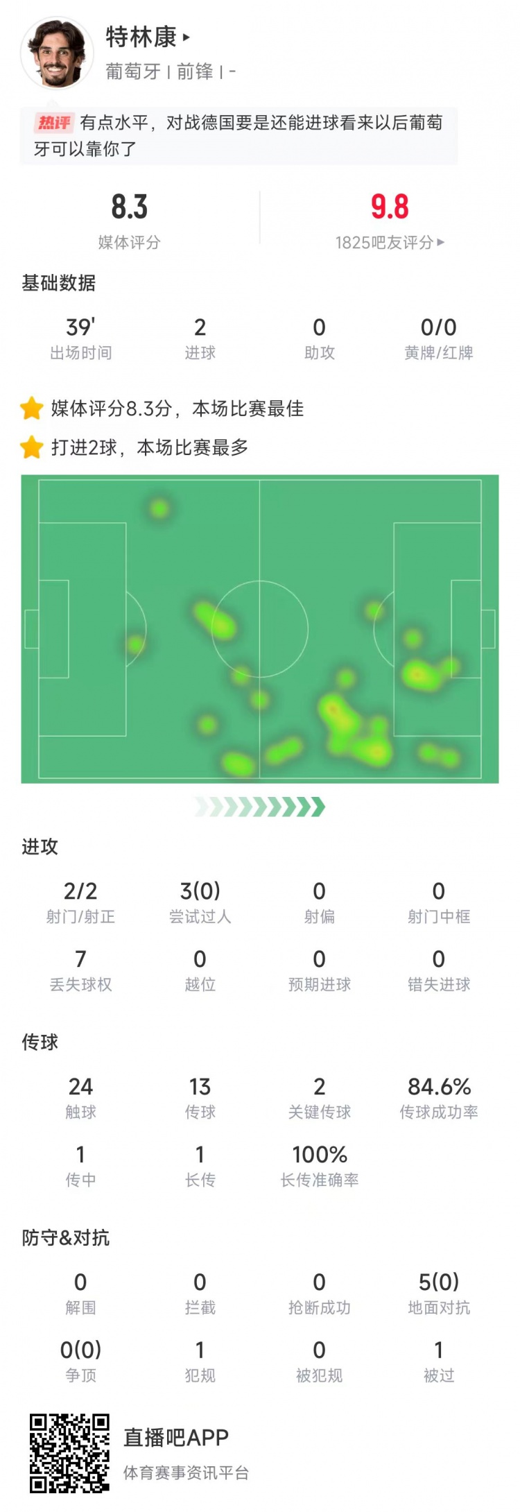  特林康本場數(shù)據(jù)：39分鐘2次射門打進(jìn)2球，獲評(píng)8.3分全場最高