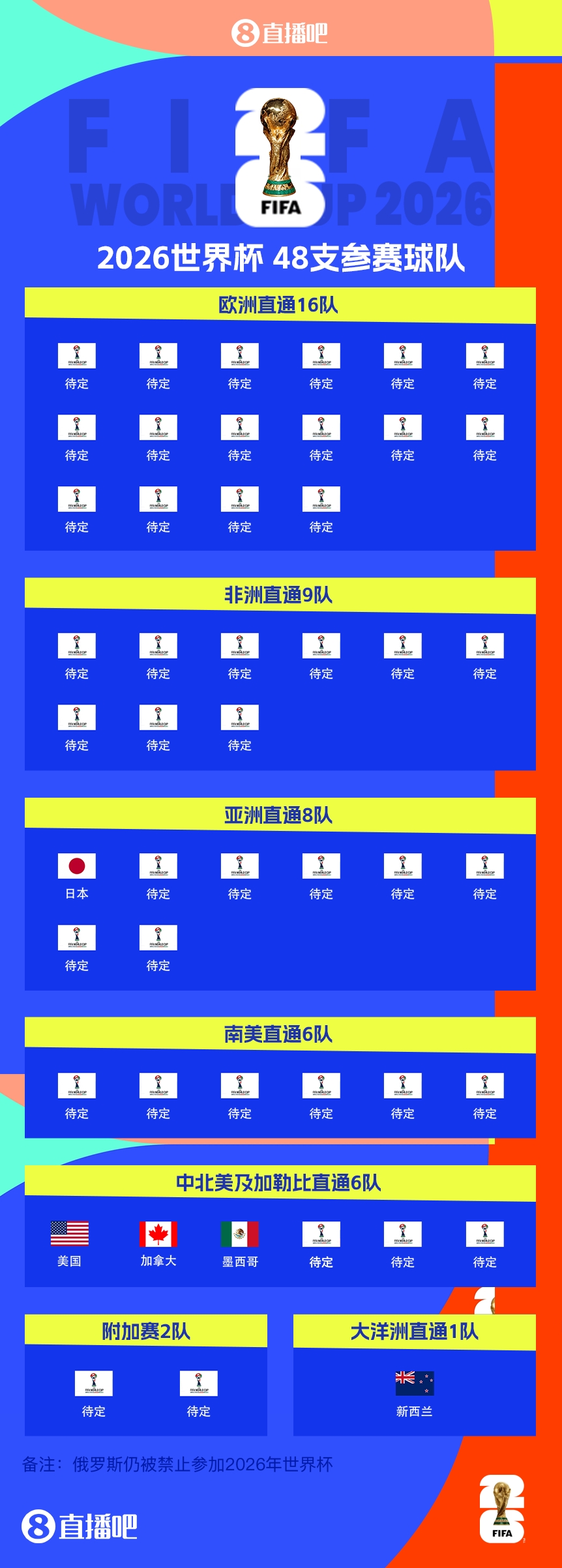  FIFA排名只高國足1位！新西蘭直通2026世界杯，東道主外第二隊