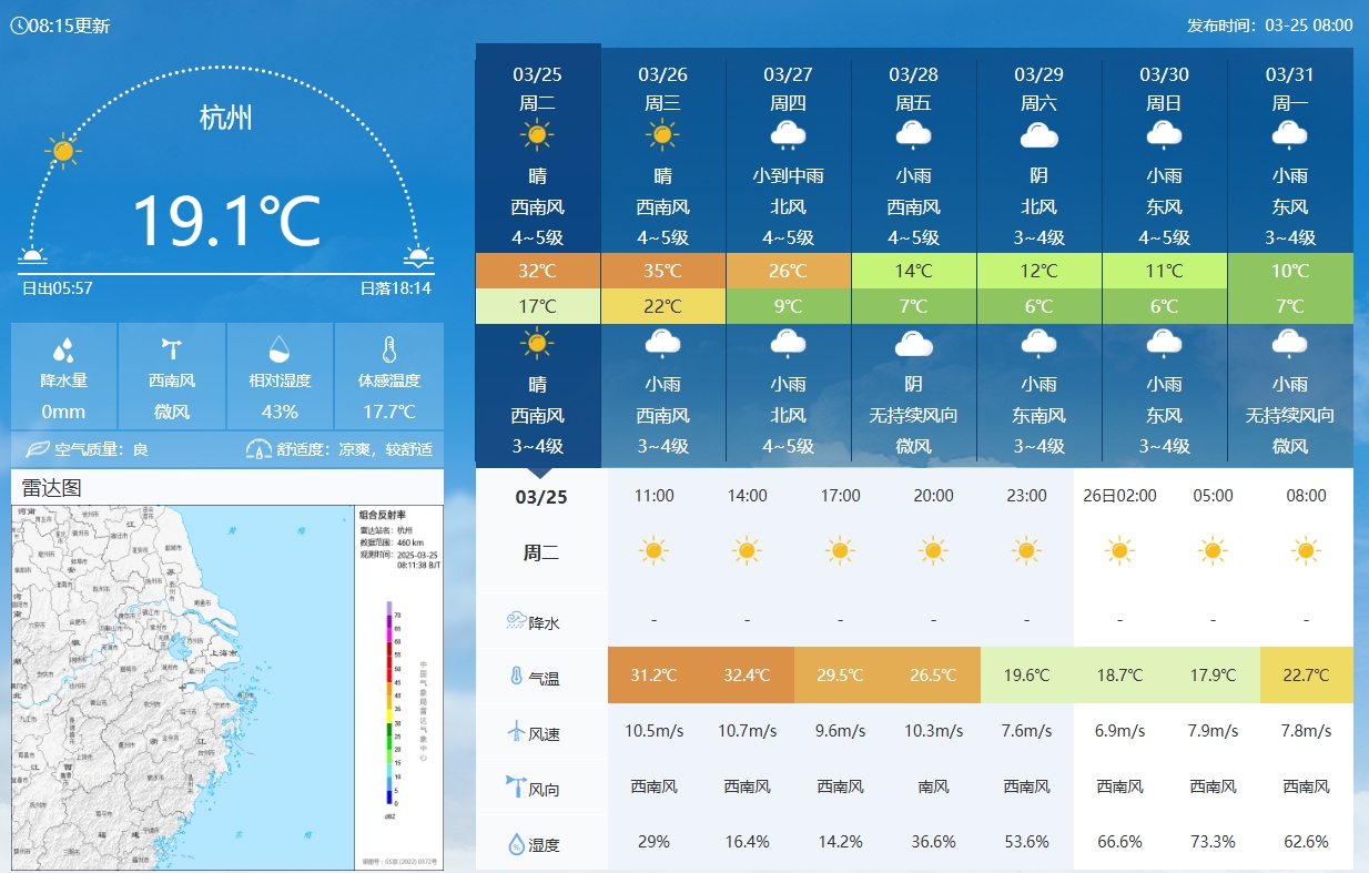  坐鎮(zhèn)杭州戰(zhàn)澳洲！杭州今日氣溫17-32℃，國足比賽時(shí)26.5℃左右
