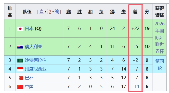  天坑！國足凈勝球-11，18強(qiáng)中最差，同分爭四情況下恐成大隱患