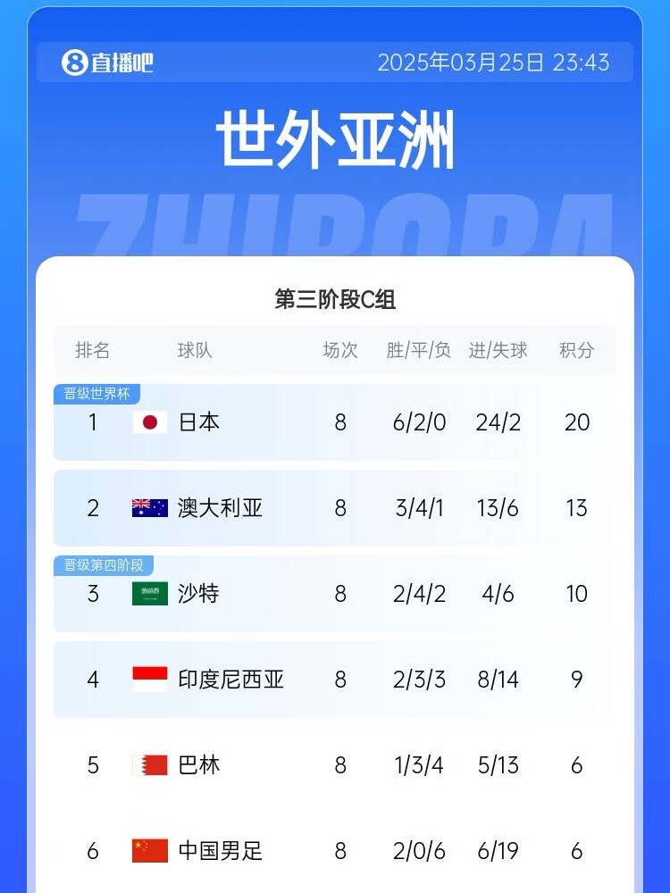  很難了！國(guó)足最新出線概率：晉級(jí)下一輪14.5%，出局85.5%