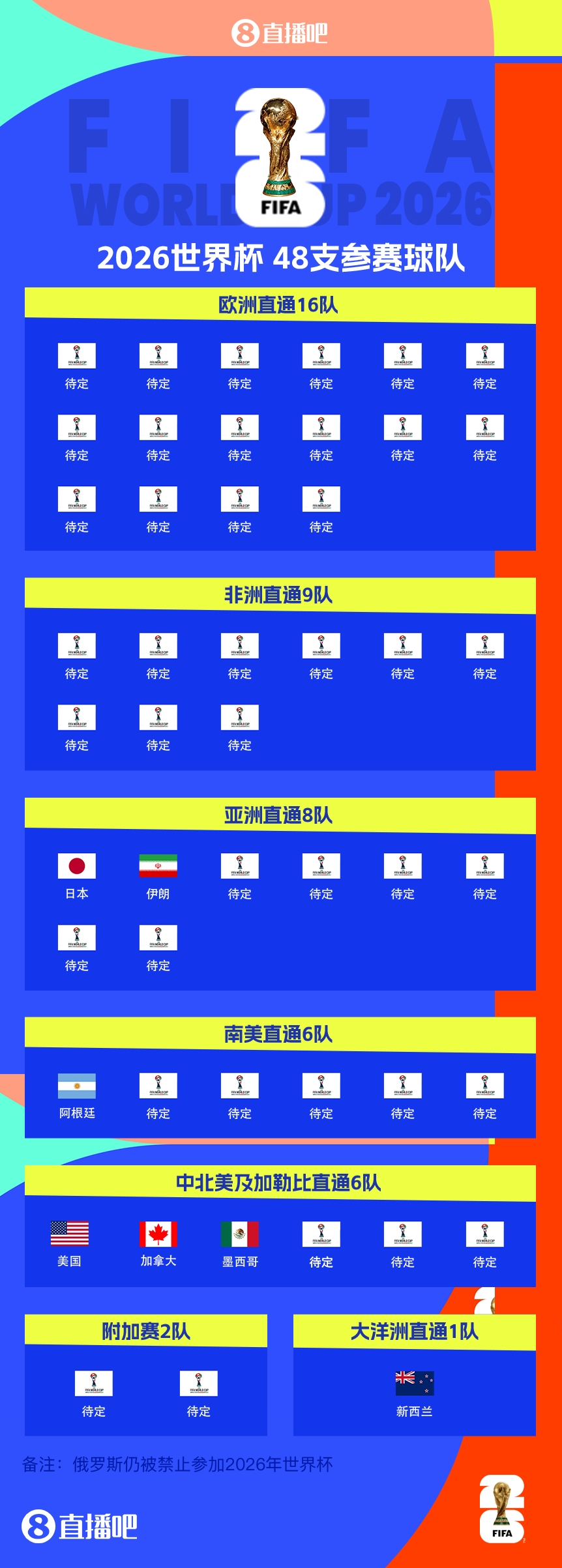  41/48?已有7隊(duì)獲得2026世界杯參賽名額，還剩41個(gè)席位