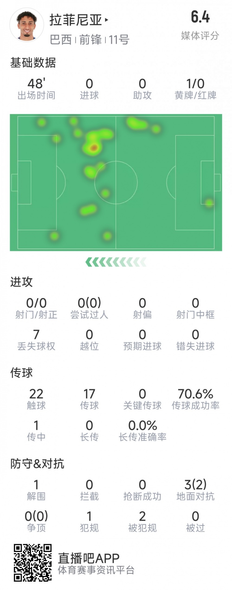  拉菲尼亞半場數(shù)據(jù)：射門&過人數(shù)據(jù)掛零，3對抗2成功，吃到黃牌