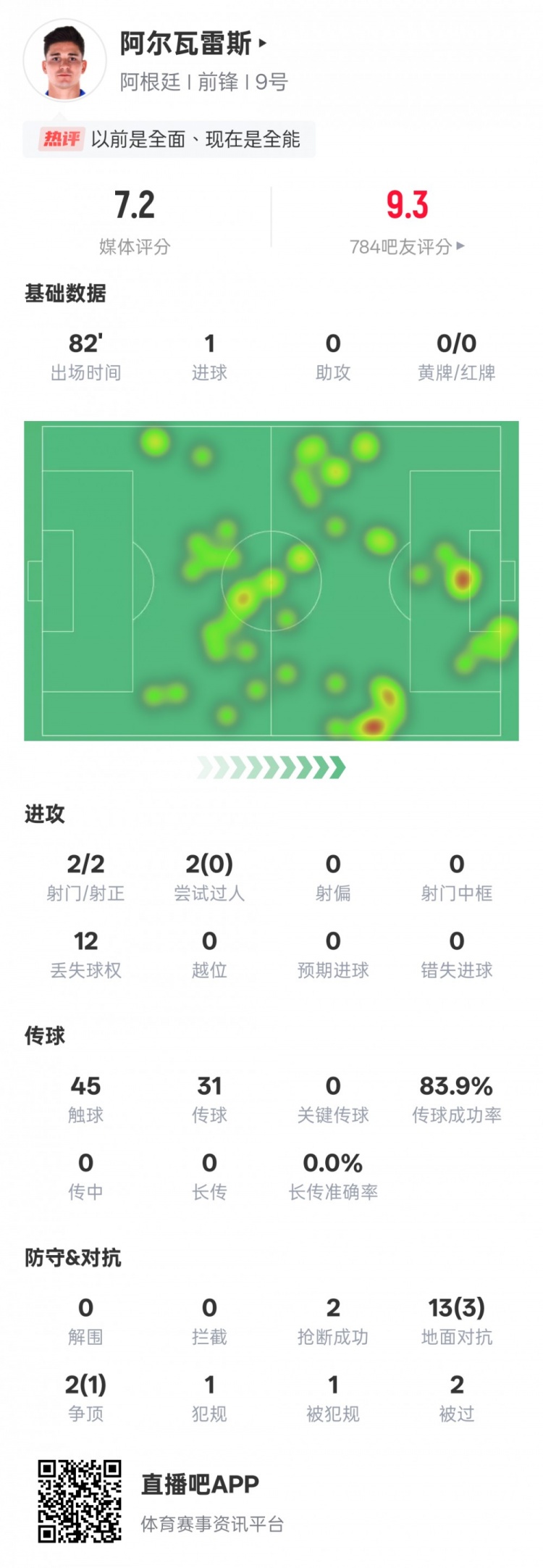 阿爾瓦雷斯本場數據：2射門2射正1進球，評分7.2
