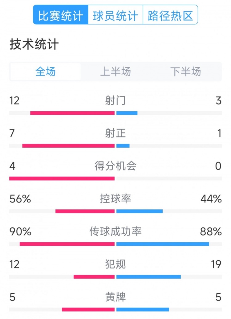  阿根廷4-1巴西全場數據：射門12-3，射正7-1，得分機會4-0