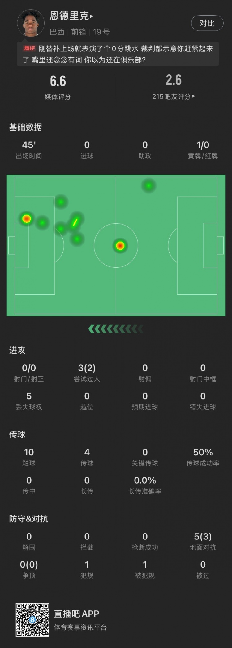  恩德里克替補數(shù)據(jù)：假摔染黃，僅觸球10次&0射門，2次成功過人