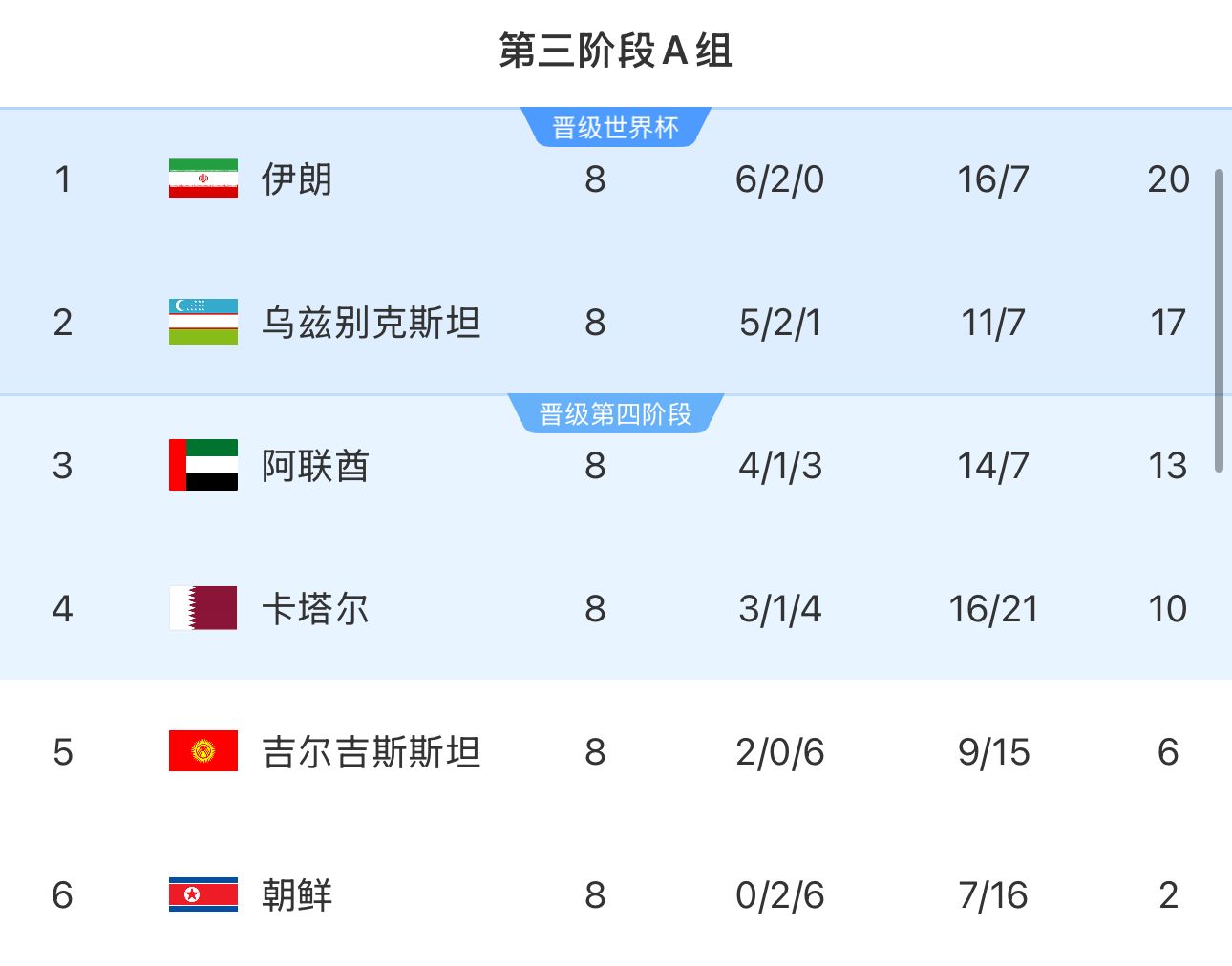  提前2輪出局！朝鮮8輪積2分&凈勝球-9，成本屆18強(qiáng)賽首支出局球隊(duì)