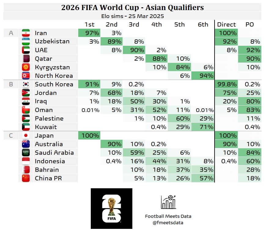  還有希望??大數(shù)據(jù)預測國足仍有18%機會晉級附加賽，57%概率墊底