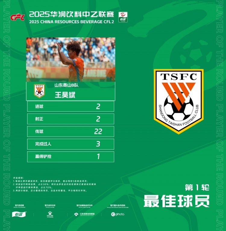  中乙官方：梅開(kāi)二度，泰山B隊(duì)王昊斌當(dāng)選首輪最佳球員