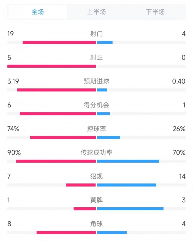  巴薩vs奧薩蘇納數據：射門19比4、射正5比0、控球率74%比26%