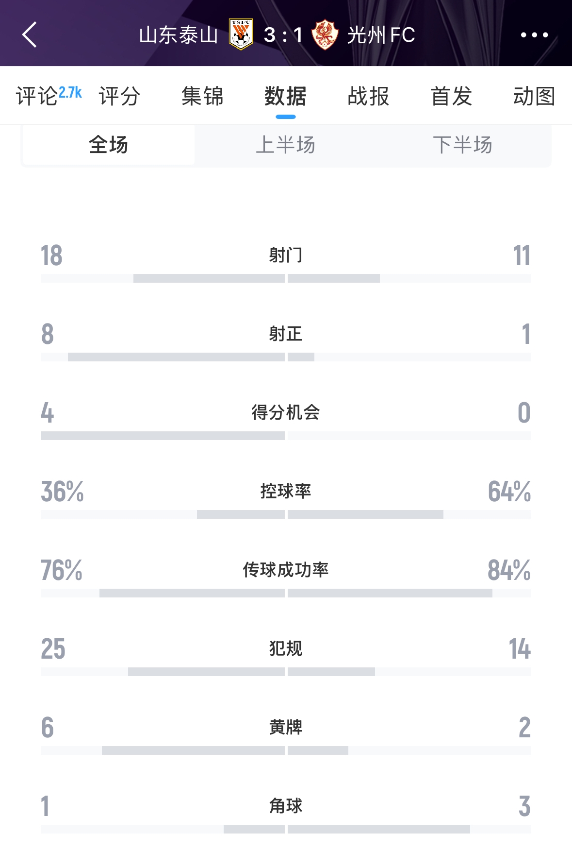  又被罰了！亞足聯(lián)官方：泰山對陣光州時6人染黃，罰款6000美元