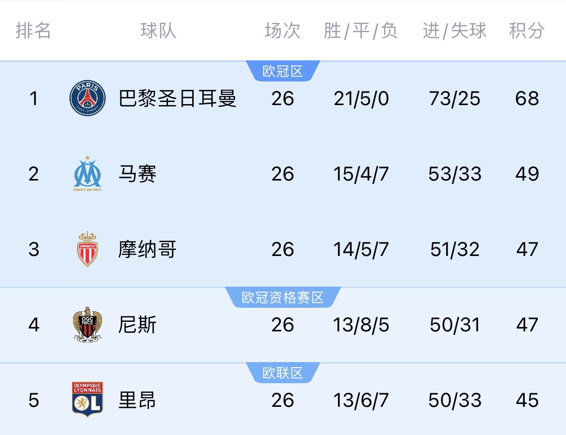  五大聯(lián)賽首冠最早本周末誕生！3個(gè)條件同時(shí)滿足，巴黎三月即奪冠