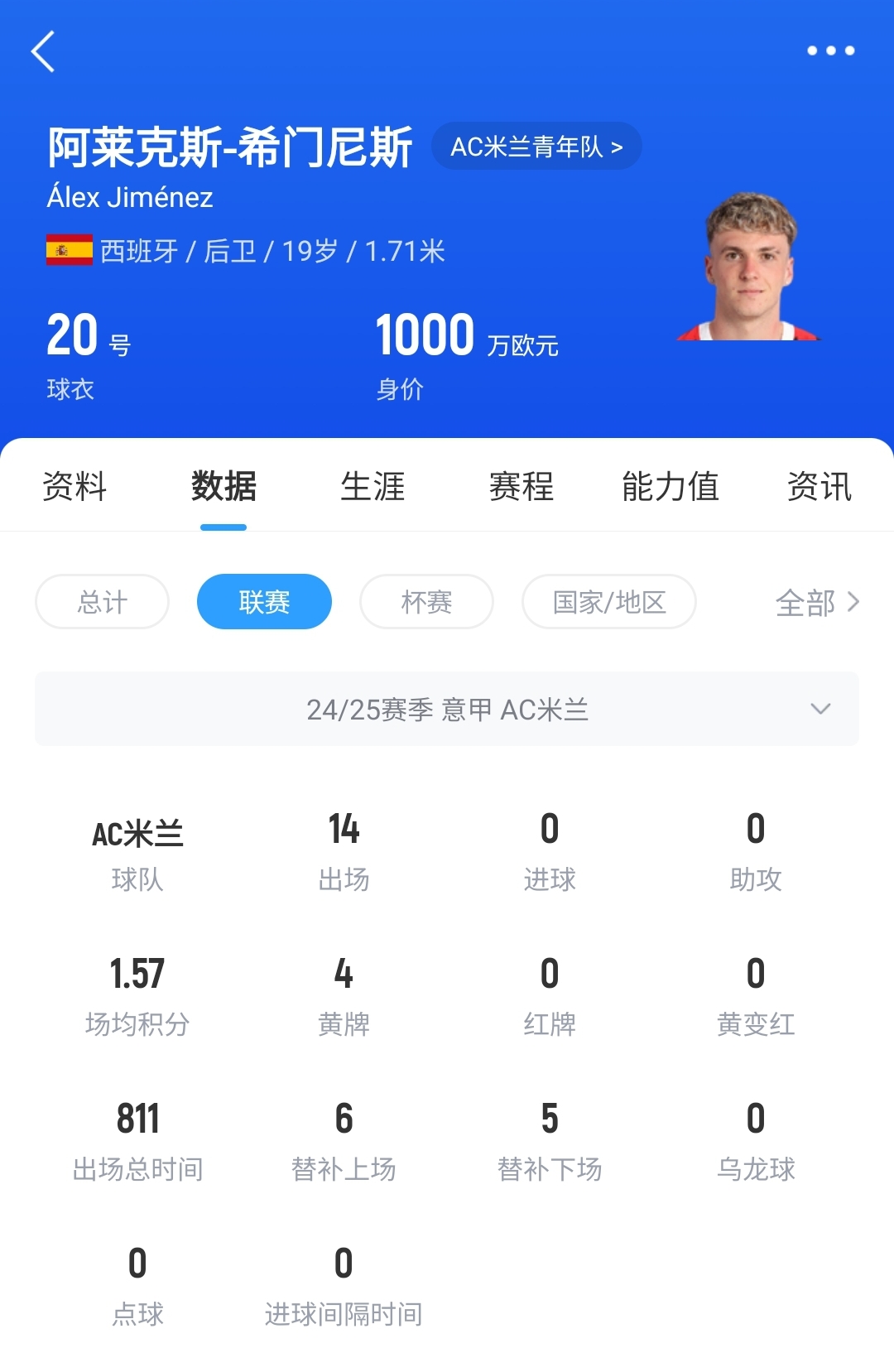  皇馬可900萬(wàn)回購(gòu)！米蘭花500萬(wàn)歐買斷，如今A-希門尼斯身價(jià)已翻倍