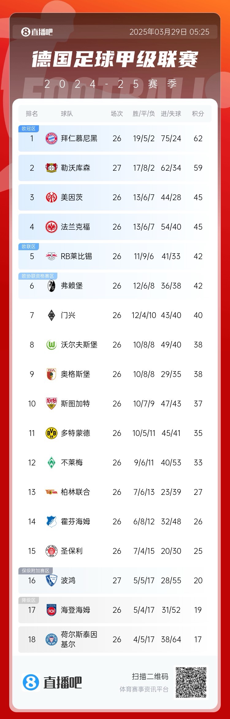  壓力給到孔帕尼！德甲最新積分：勒沃庫森先賽取勝，距拜仁3分