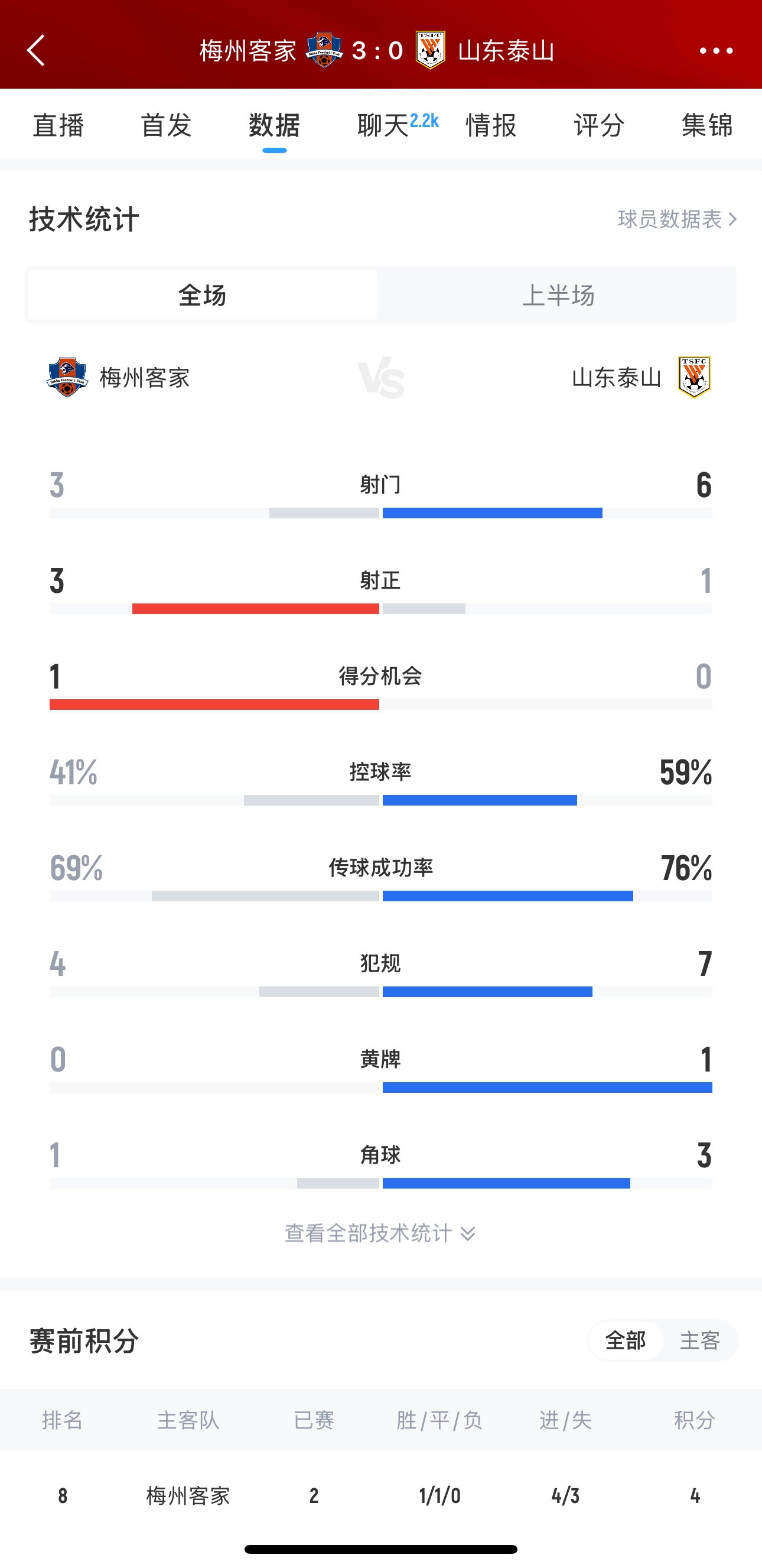  泰山這是干啥呢？梅州3腳射門轟進3球，泰山34分鐘被灌3球