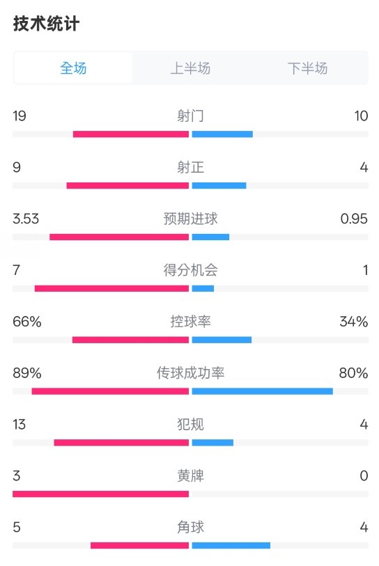  拜仁3-2圣保利全場(chǎng)數(shù)據(jù)：射門19-10，射正9-4，控球率66%-34%