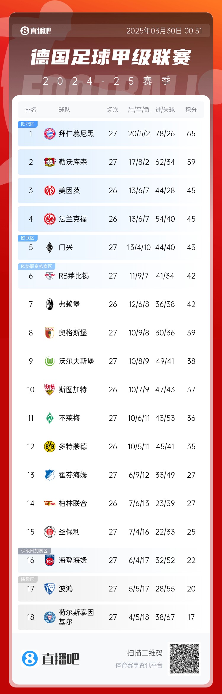  6分差距！拜仁藥廠剩余7輪對比：4對手相同，后者多踢倆保級隊(duì)