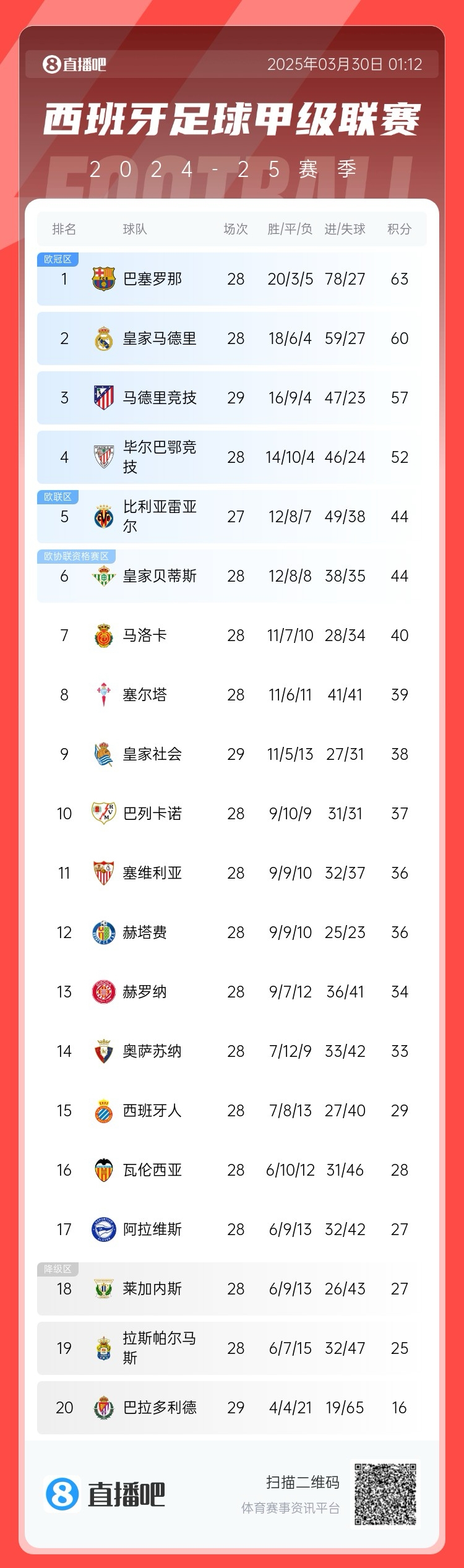  退出爭冠？西甲積分榜：馬競聯(lián)賽3場不勝，先賽落后巴薩6分