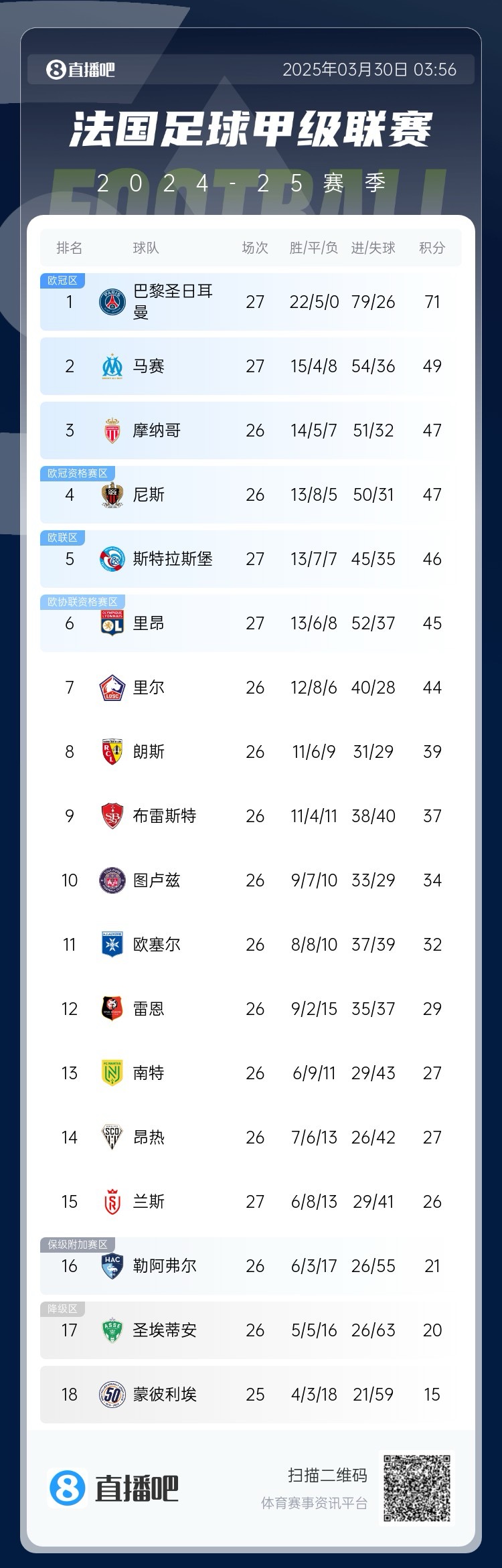  能實(shí)現(xiàn)嗎？稍后若摩納哥戰(zhàn)平尼斯，巴黎將提前7輪奪法甲冠軍
