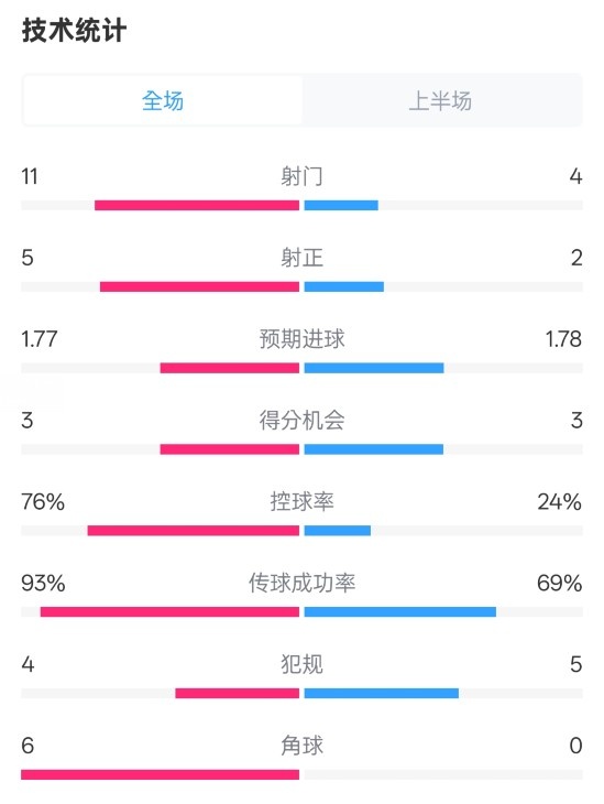  皇馬半場(chǎng)1-2萊加內(nèi)斯數(shù)據(jù)：射門(mén)11-4，射正5-2，控球率76%-24%