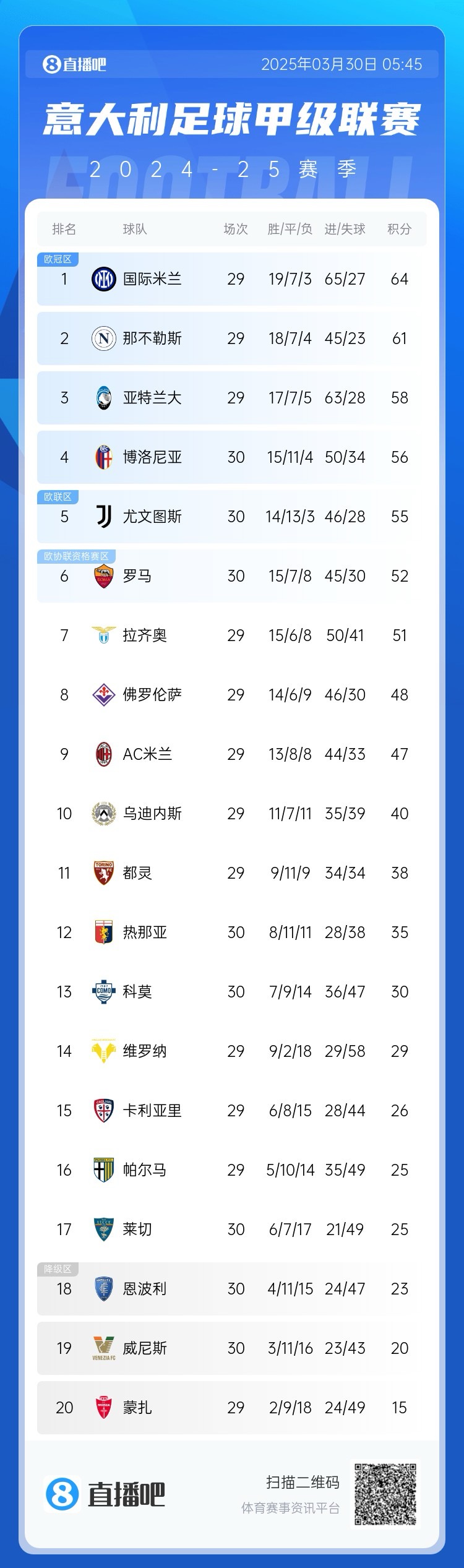  白熱化階段！意甲爭(zhēng)四3隊(duì)齊刷刷1-0贏球，藍(lán)鷹紫百合米蘭將遇強(qiáng)敵
